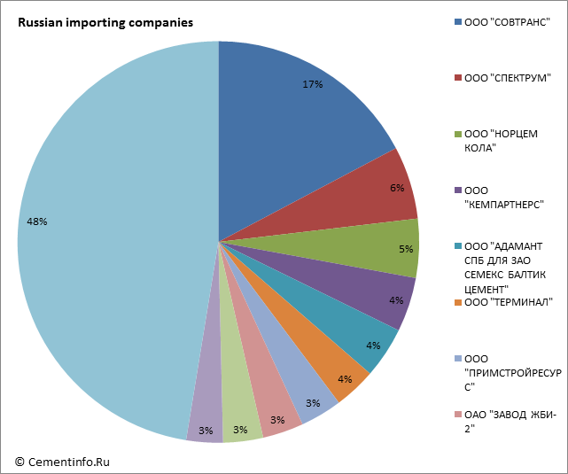 Russian importing companies